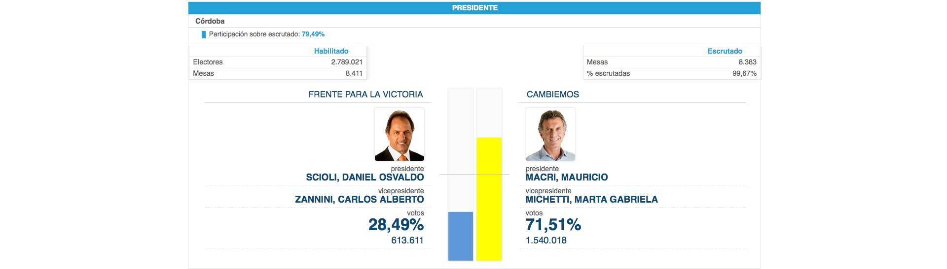 Cordoba_voto_pro_2_caja (1)